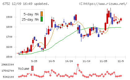 パナソニック ホールディングスチャート