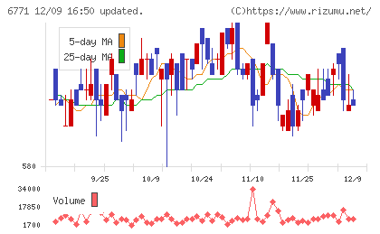 池上通信機チャート