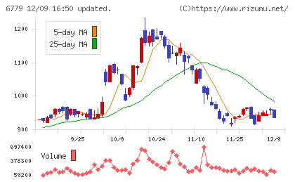 日本電波工業チャート