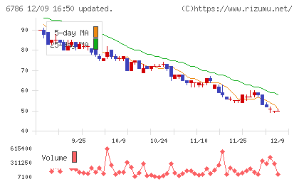 ＲＶＨチャート