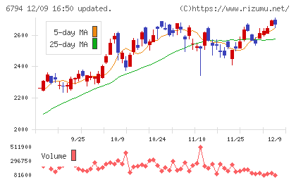 フォスター電機チャート