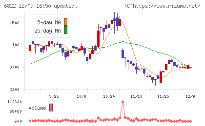 大井電気チャート