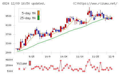 新コスモス電機チャート