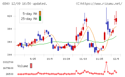 ＡＫＩＢＡホールディングスチャート