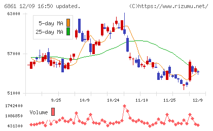 キーエンスチャート