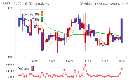 リーダー電子チャート
