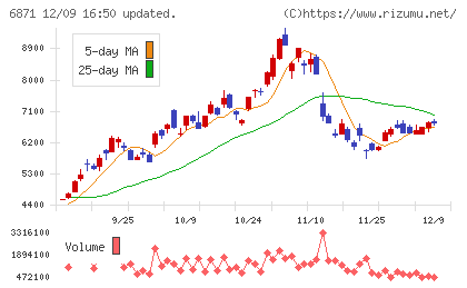 日本マイクロニクスチャート