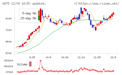 メガチップスチャート