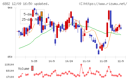 三社電機製作所チャート