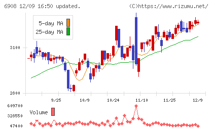イリソ電子工業チャート