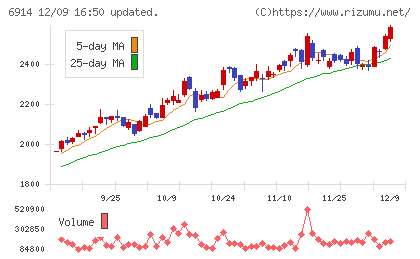 オプテックスグループチャート