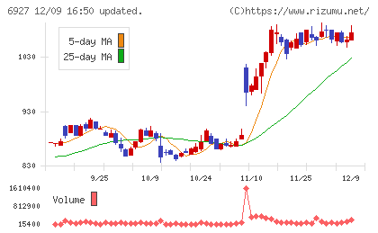 ヘリオス　テクノ　ホールディングチャート