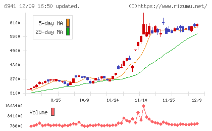 山一電機チャート