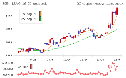 ファナックチャート