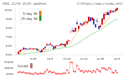 エンプラスチャート