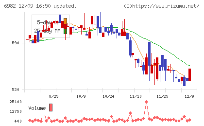リードチャート