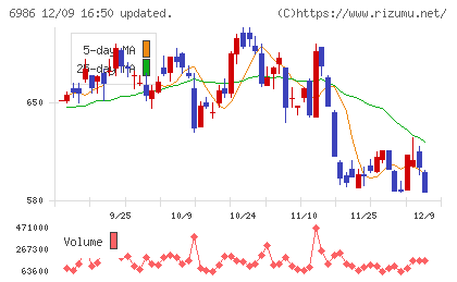 双葉電子工業チャート