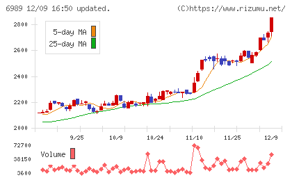 北陸電気工業チャート