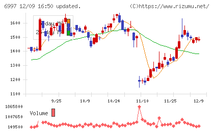 日本ケミコンチャート