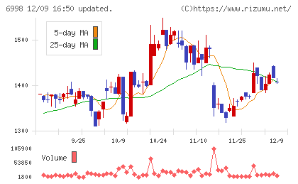 日本タングステンチャート