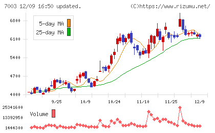 三井Ｅ＆Ｓチャート
