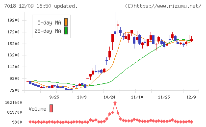 内海造船チャート