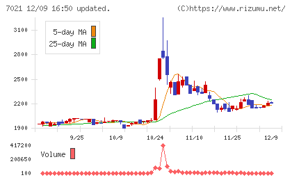 ニッチツチャート