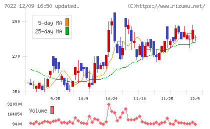 サノヤスホールディングスチャート