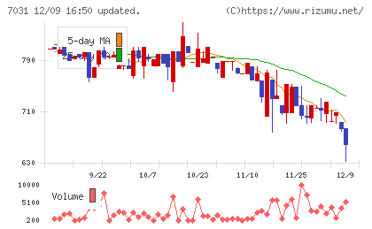 インバウンドテックチャート