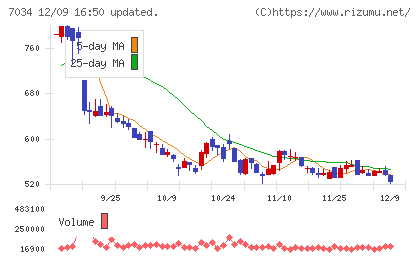 プロレド・パートナーズチャート