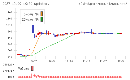 テノ.ホールディングスチャート