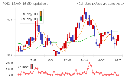 アクセスグループ・ホールディングスチャート