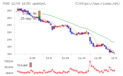 ベルトラチャート