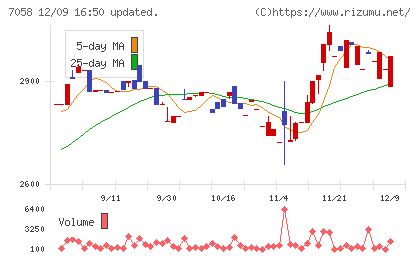 共栄セキュリティーサービスチャート