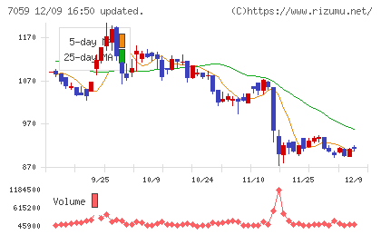 コプロ・ホールディングスチャート