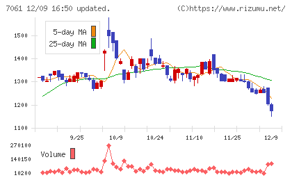 日本ホスピスホールディングスチャート