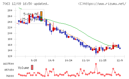 Ｂｉｒｄｍａｎチャート