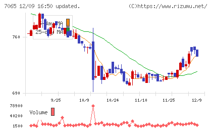 ユーピーアールチャート