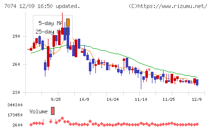 トゥエンティーフォーセブンホールディングスチャート