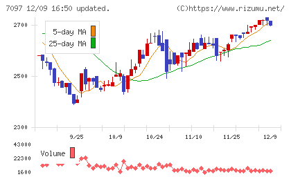 さくらさくプラスチャート