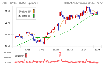 日本車輌製造チャート