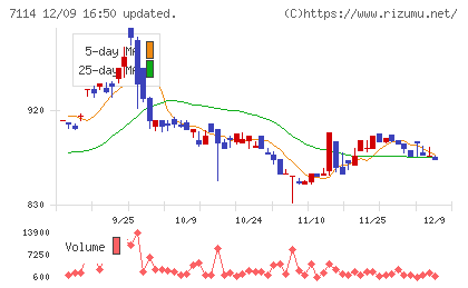 フーディソンチャート