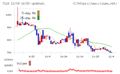 ダイワ通信チャート