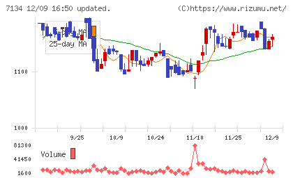 アップガレージグループチャート