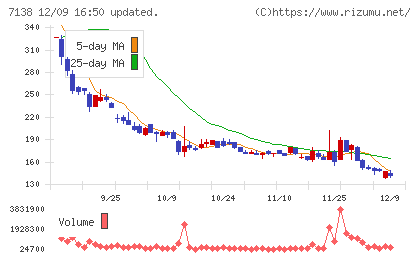 ＴＯＲＩＣＯチャート