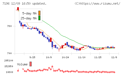 Ｃａｓａチャート