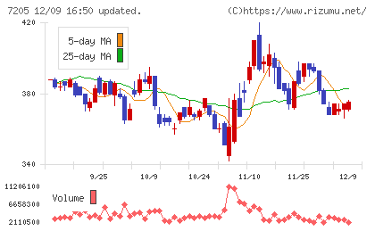 日野自動車チャート