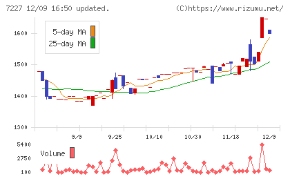 アスカチャート