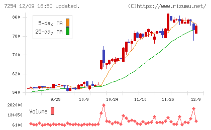 ユニバンスチャート