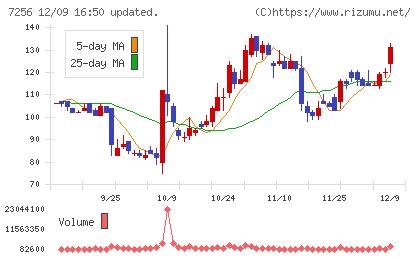 河西工業チャート